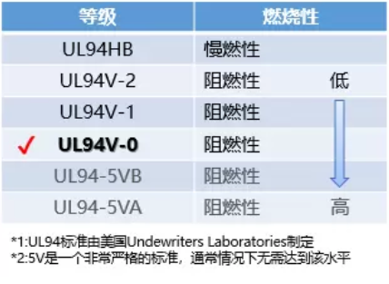 专为电动汽车设计的全新阻燃连接器为您的行车安全保驾护航(图2)