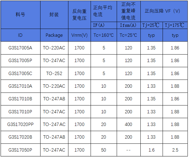 完善成熟SiC产品线，泰科天润高压二极管系列了解一下(图1)