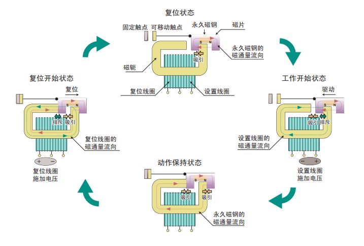 如何打造高品质绿色生活？高效“磁保持型”继电器了解一下(图2)